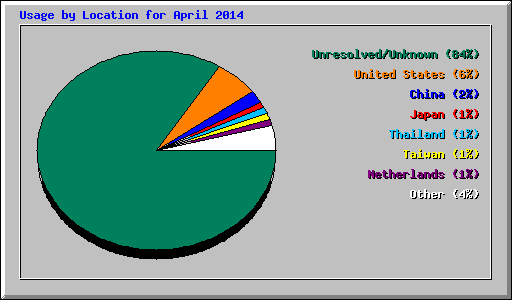 Usage by Location for April 2014