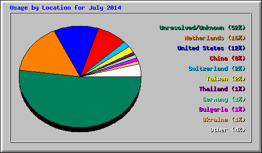 Usage by Location for July 2014