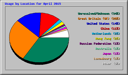 Usage by Location for April 2015