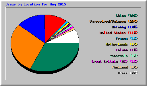 Usage by Location for May 2015