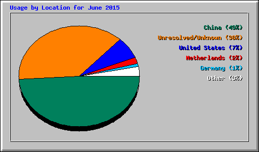 Usage by Location for June 2015