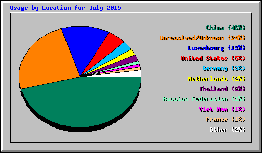 Usage by Location for July 2015