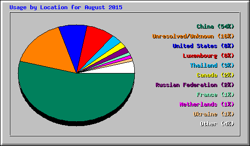 Usage by Location for August 2015