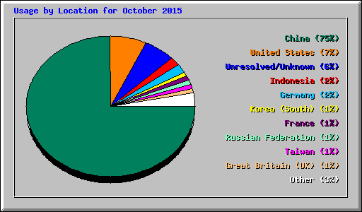 Usage by Location for October 2015