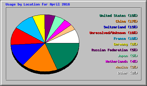 Usage by Location for April 2016