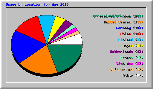 Usage by Location for May 2016