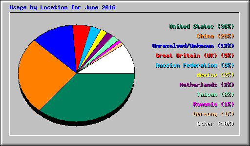 Usage by Location for June 2016