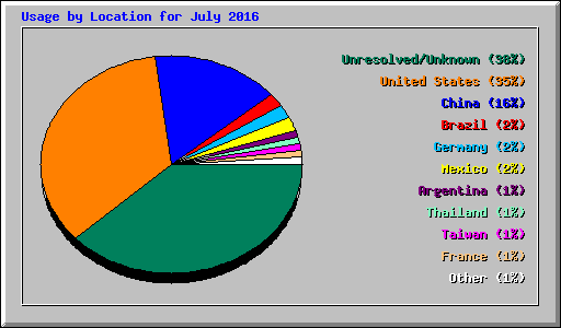 Usage by Location for July 2016