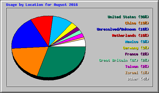 Usage by Location for August 2016
