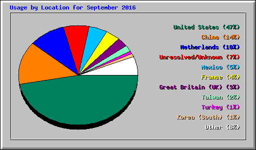 Usage by Location for September 2016