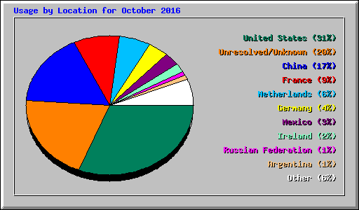 Usage by Location for October 2016