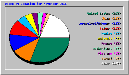 Usage by Location for November 2016