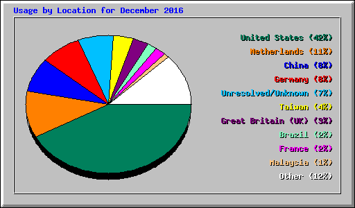 Usage by Location for December 2016