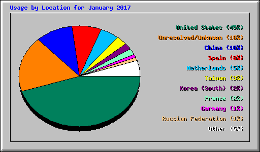 Usage by Location for January 2017