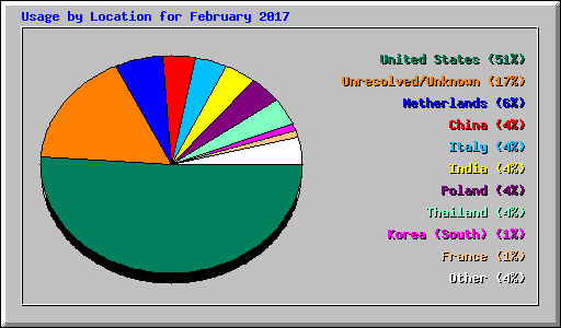 Usage by Location for February 2017