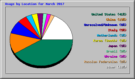 Usage by Location for March 2017