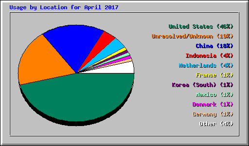 Usage by Location for April 2017