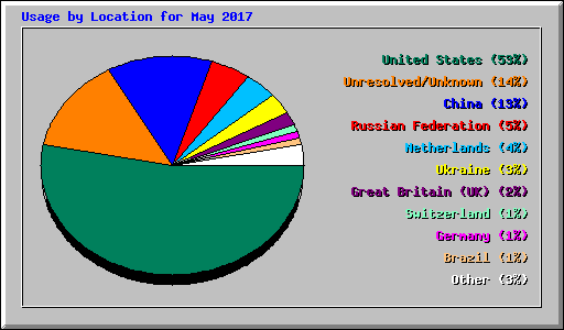 Usage by Location for May 2017