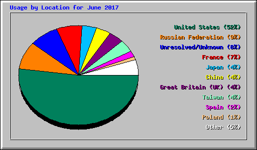 Usage by Location for June 2017