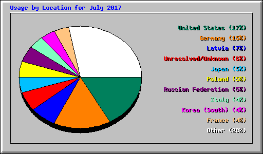 Usage by Location for July 2017