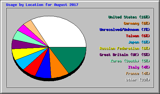 Usage by Location for August 2017