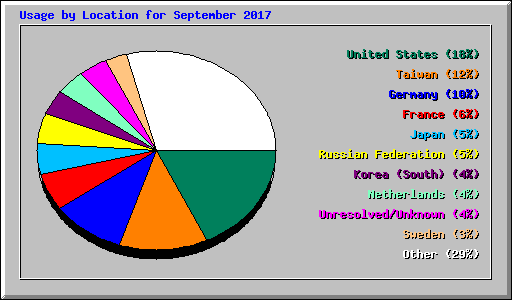 Usage by Location for September 2017