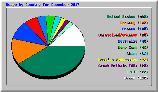 Usage by Country for December 2017