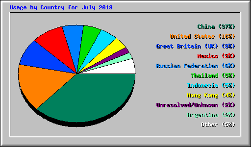 Usage by Country for July 2019