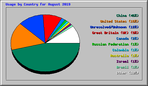 Usage by Country for August 2019