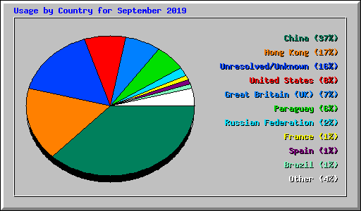 Usage by Country for September 2019