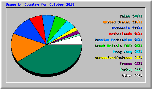 Usage by Country for October 2019