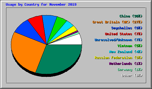 Usage by Country for November 2019