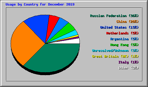 Usage by Country for December 2019