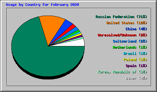 Usage by Country for February 2020