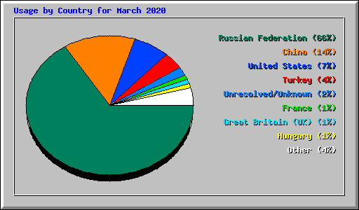 Usage by Country for March 2020