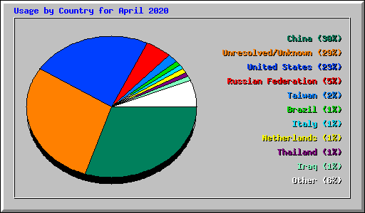 Usage by Country for April 2020