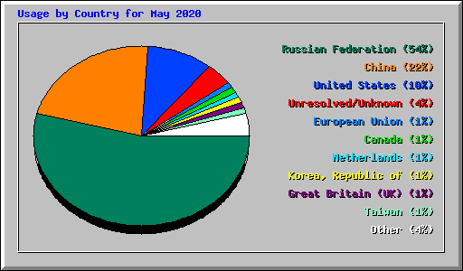 Usage by Country for May 2020