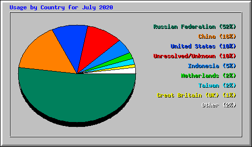 Usage by Country for July 2020