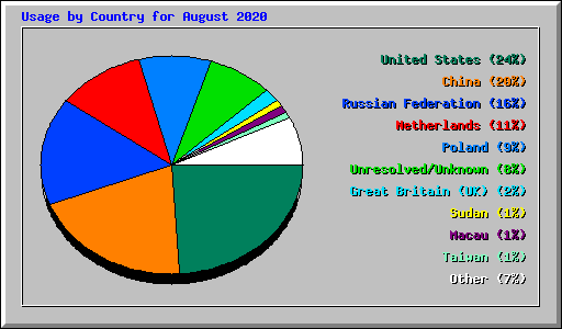 Usage by Country for August 2020