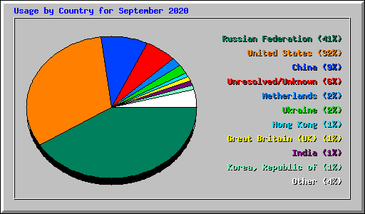 Usage by Country for September 2020