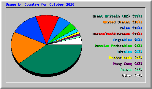 Usage by Country for October 2020