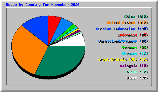 Usage by Country for November 2020