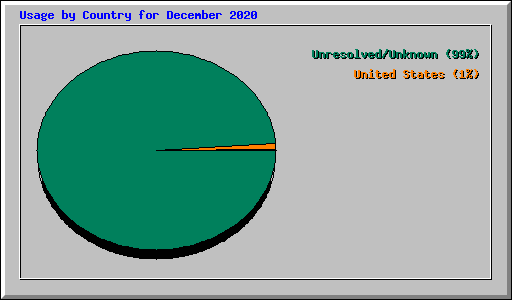 Usage by Country for December 2020