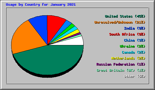 Usage by Country for January 2021