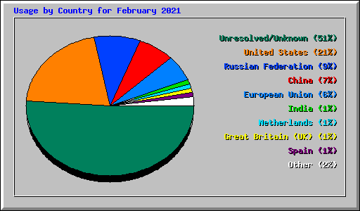 Usage by Country for February 2021