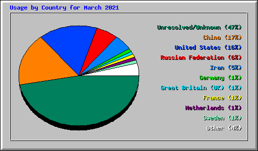 Usage by Country for March 2021