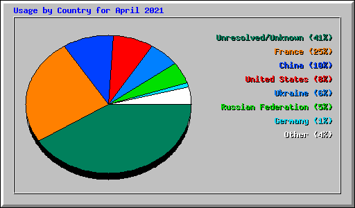 Usage by Country for April 2021