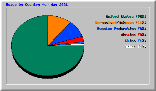 Usage by Country for May 2021