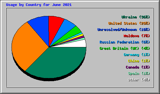 Usage by Country for June 2021