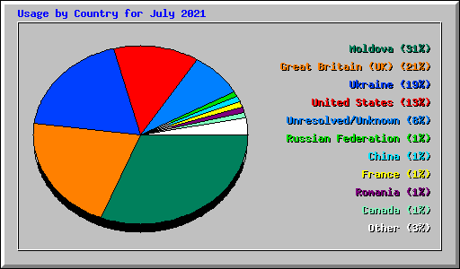 Usage by Country for July 2021